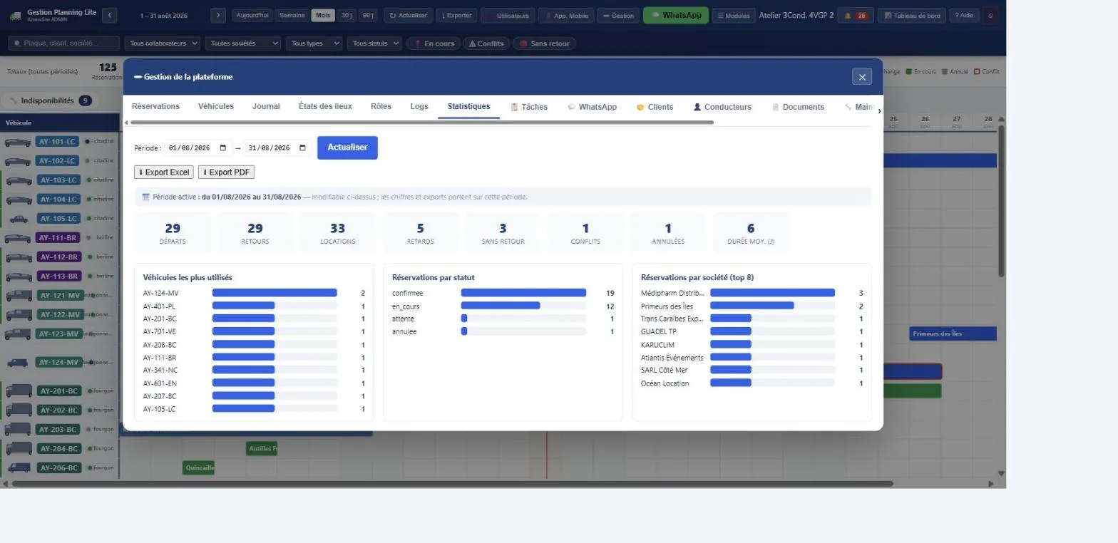 Statistiques opérationnelles de Gestion Planning Lite